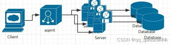 软件架构都有哪些 软件架构分几个层次_Server_02